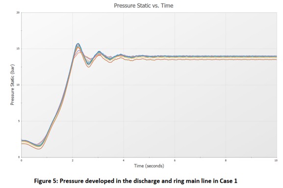 Flow Analysis – Helideck Sprinkler & Pressure Drop